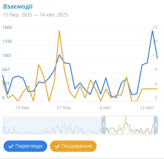 Статистика мов