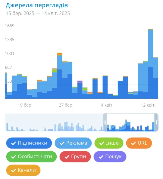 Перегляди погодинно