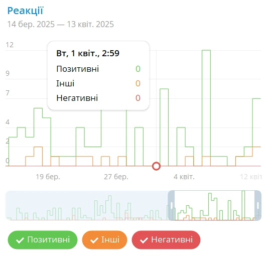 Взаємодії з контентом