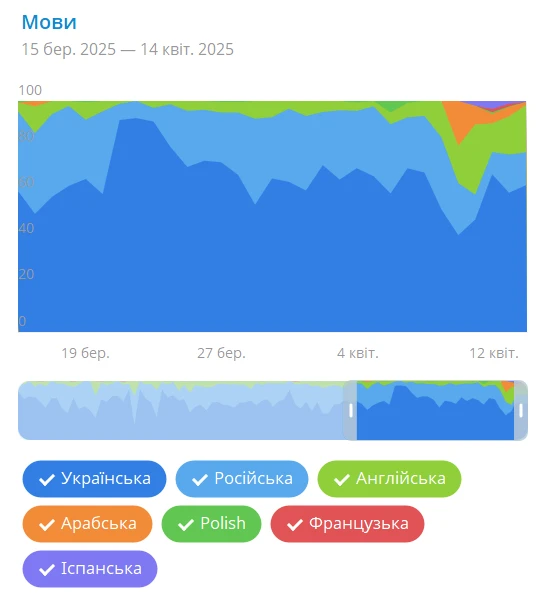 Джерела нових підписників