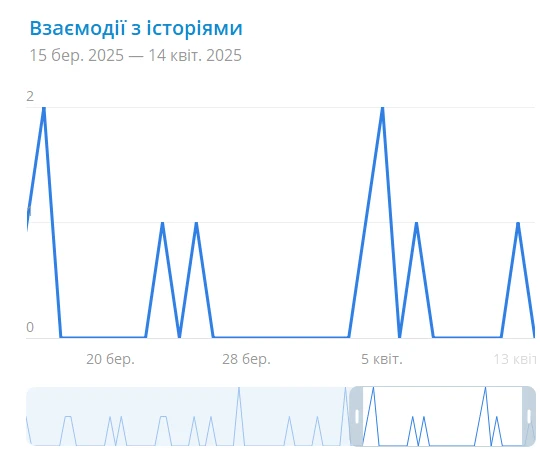Статистика реакцій