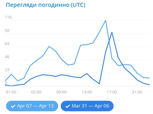 Статистика сповіщень