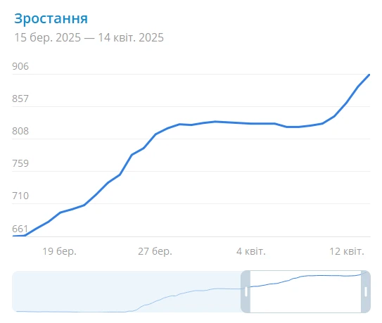 Графік зростання підписників