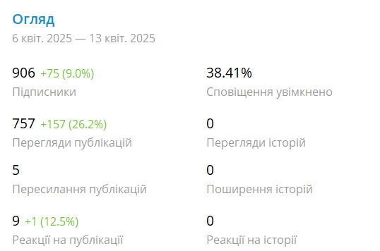 Щотижневий огляд статистики